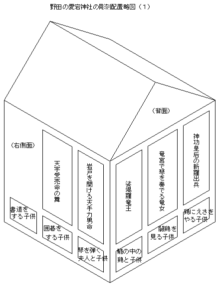 野田の愛宕神社の彫刻配置略図（１）